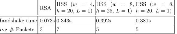 Table 2: TLS handshake with Hybrid HSS cert chains of length= 1 vs traditional2Kb RSA key cert chains of length= 2