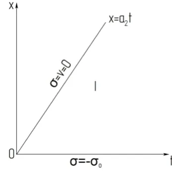 Fig. 2. The area of motion from rest point. 