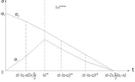 Fig. 9a. Dependence of the stresses on the coordinate.  