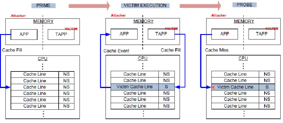 Figure 2. TruSpy Attack Scenario 