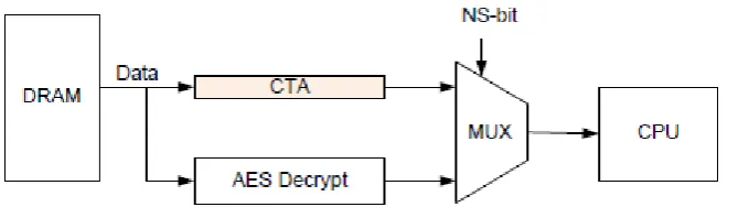 Figure 5. Read Path with CTA In figure 5, data path of REE is configured to include a countermeasure circuit for timing attack CTA