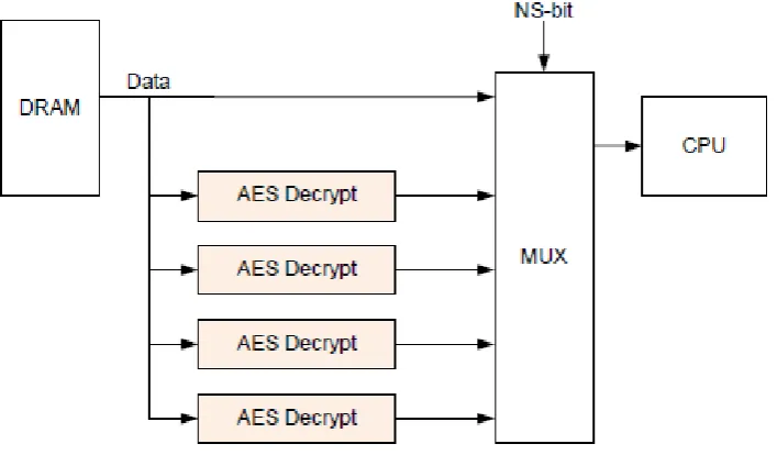 Figure 6. Write Path with CTA 