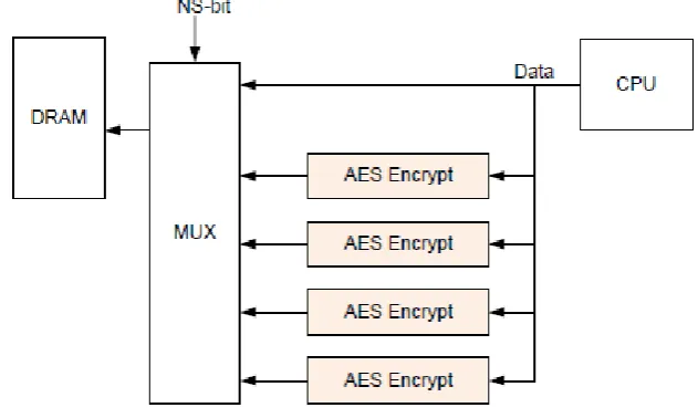 Figure 8. Parallel Decryption in Memory Write 