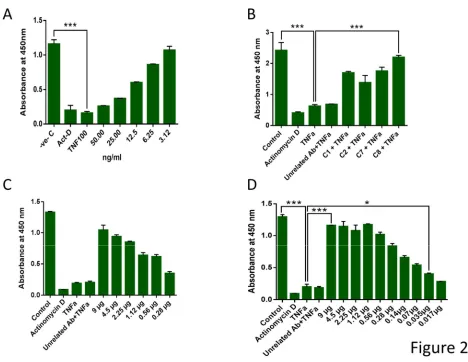 Figure 2 A) Assessment of human-TNFα activity by MTT assay. L929 cells were incubated with different concentrations of hTNFα