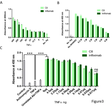 Figure 3B the data demonstrate that the affinity of C8 and infliximab are very similar