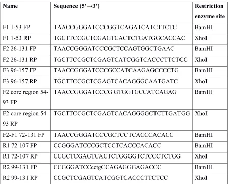 Table 1: List of oligonucleotides used for generating the deletion constructs of hTNFα 