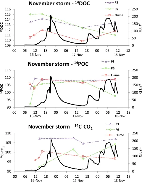 Figure 7. Temporal changes inP6) and the CHS flume during the November storm event. 14C enrichment (% mod-ern) of DOC, POC and evasion CO2 for the two pipes (P3,Flow (solid line) is presented for CHS flume only.