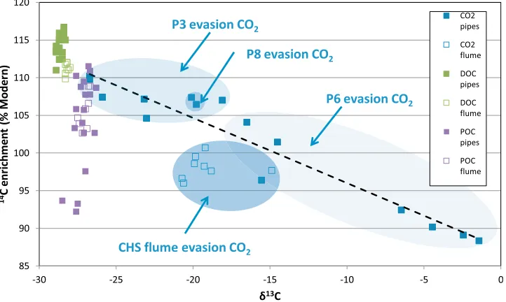 Figure 9. Relationship between the d13C isotopic composi-tion of dissolved CO2 and CH4 for the three pipes (P3, P6,P8) and the CHS flume during the three storm events.