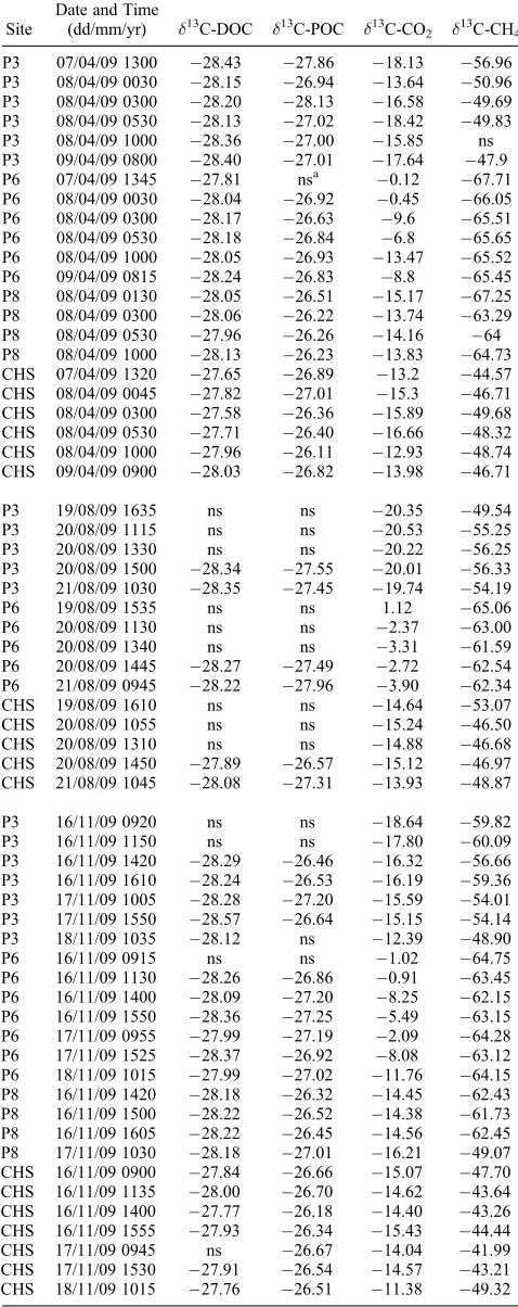 Table A1. d13C Values of DOC, POC, CO2 and CH4 Samples
