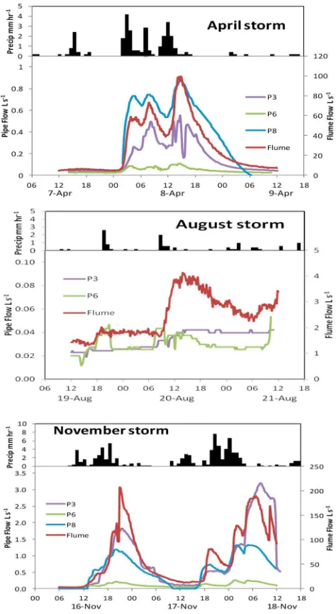 Figure 2.Storm hydrographs (L sflume during the April, August and November storms. No�1) and rainfall rates(mm hr�1) for the three pipes (P3, P6, P8) and the CHSdischarge was produced by P8 during the August storm.