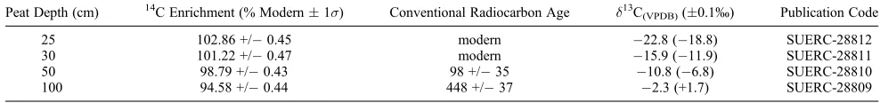 Table 3. Mean 14C Enrichment (% Modern) Values (Minimum and Maximum Values in Parentheses) of DOC, POC and Evasion CO2Collected From Three Pipes and the Catchment Outlet During the August and November Storm Events