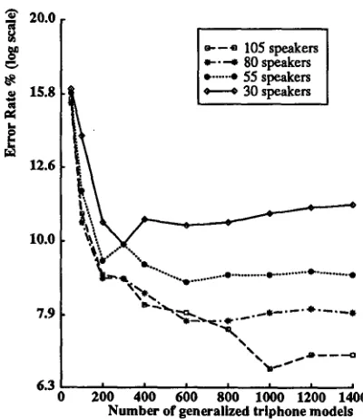 Figure 1: Error rate as a function of the amount of training and the number of models