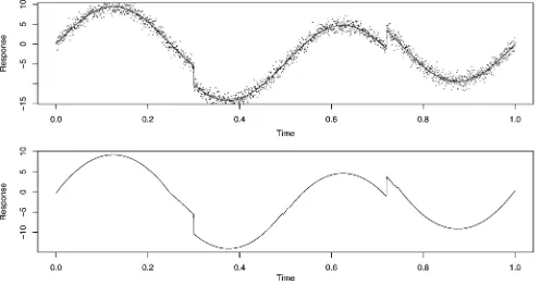Fig. 2.(Top) Heavisine function and observations and estimates (posteriormeans) based on the (bottom) recursive and MCMC approaches