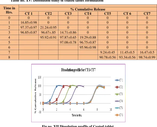 Fig.no. XII Dissolution profile of Coated tablet. 