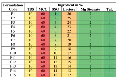 Table no. IV Physical evaluation of powder blend used for preparation of core tablet 
