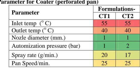 Fig.no.I Dissolution profile for core tablet 