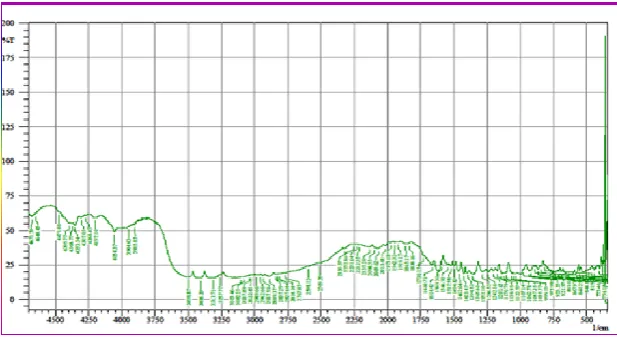 Fig.no. III  FT-IR Spectrum of  SSG & MCC. 