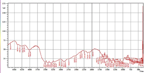 Fig no. V  FT-IR Spectrum of Core Tablet. 
