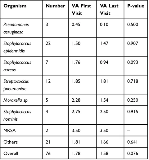 Table 1 Associations Between Organisms and Risk Factors of Bacterial Keratitis