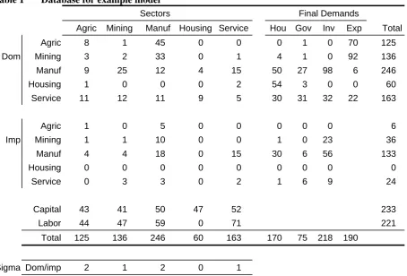Table 1 Database for example model