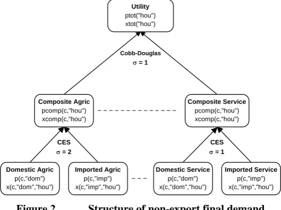Figure 1 Structure of input demands for industry i