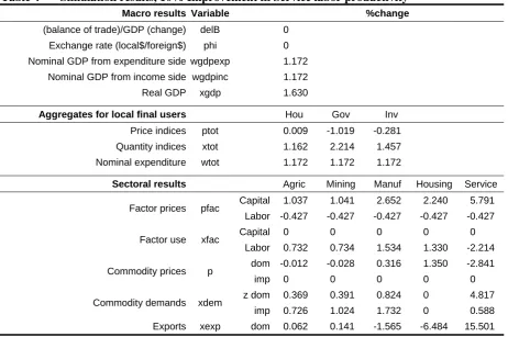 Table 3 GEMPACK Command file for sample simulation