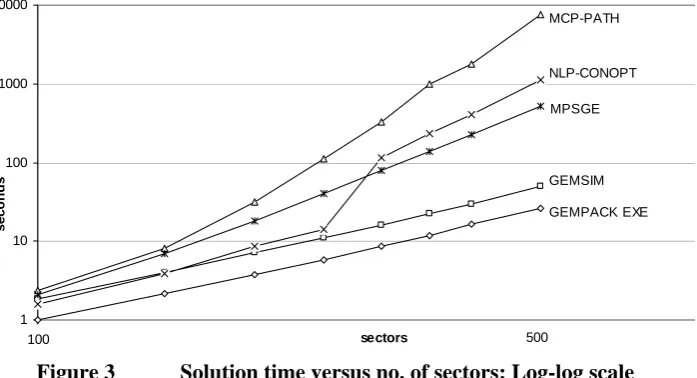 Table 7 Solution time (seconds) versus no. of sectors