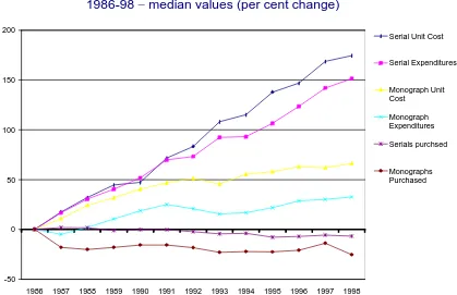 Table 1.1Serial and monograph prices to US research libraries, 1986-98(median values)