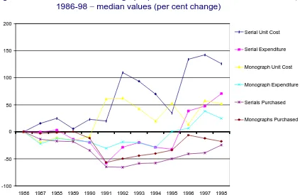Table 1.2Serial and monograph prices to Australian research libraries,1986-98 (median values)