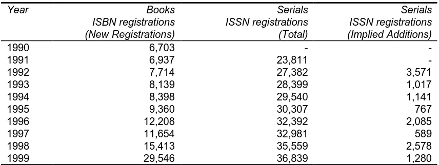 Table 3.1Australian book and serial registrations, 1990-99 (new titles)