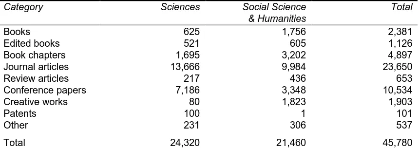 Table 3.2Australian higher education published output, 1994