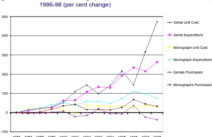 Figure 1Serial and monograph prices to Australian research libraries,1986-98 (per cent change)