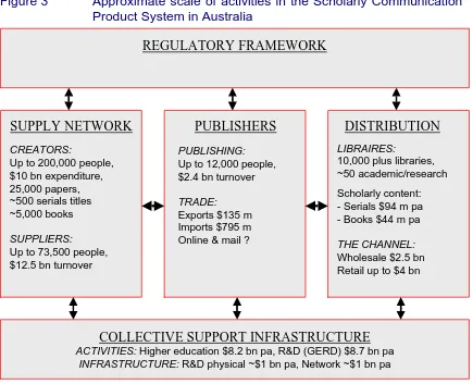 Figure 3Approximate scale of activities in the Scholarly CommunicationProduct System in Australia