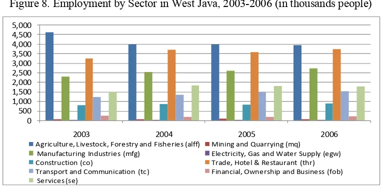 Figure 8. Employment by Sector in West Java, 2003-2006 (in thousands people) 