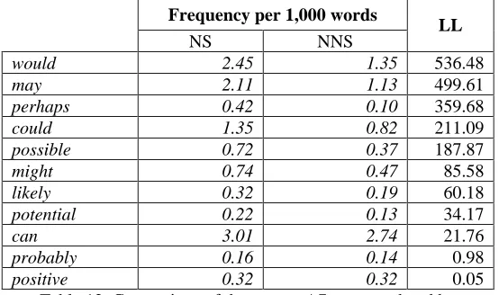 Figure 3. Comparison of the frequencies per 1,000 of the most frequent A7 types in the two sub-corpora   