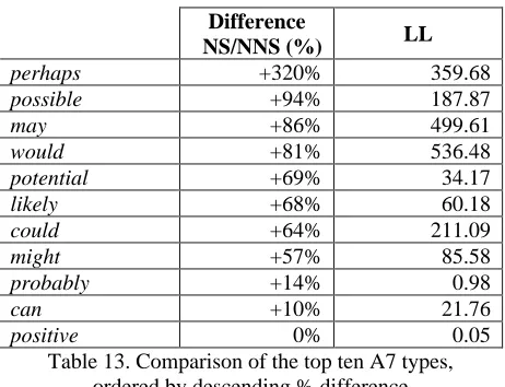 Table 13. Comparison of the top ten A7 types,ordered by descending % difference    