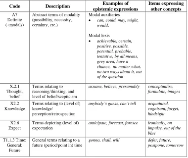 Table 2. Semantic categories (wholly or partly) relevant to epistemic modality  