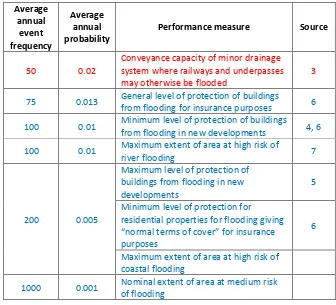 Table 2: Nominal standards of performance for minor and major 
