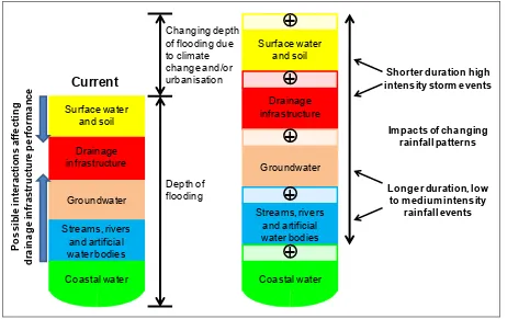 Figure 1: Flood component analysis – framework for identifying causes and attributing responsibility for problems (David Wilson2) 