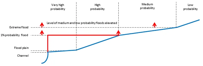Figure 9: Typical locations and elevations of flood defence 
