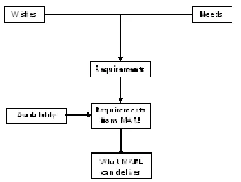 Figure 1: the MARE work package 2 process 