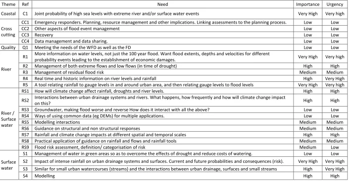 Table 1: Technical themes and needs 