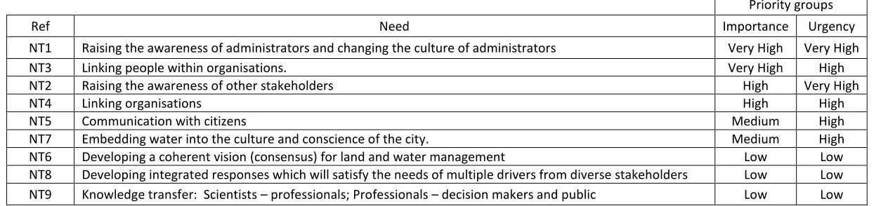 Table 2: Non technical needs 