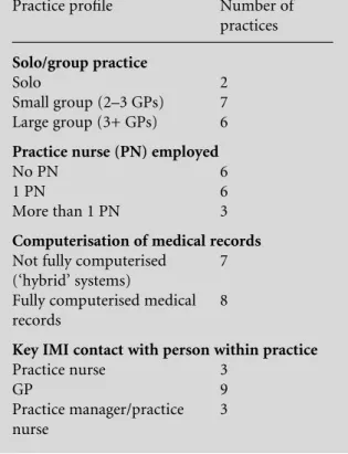 Table 1 Proﬁle of participating practices (total n = 15)