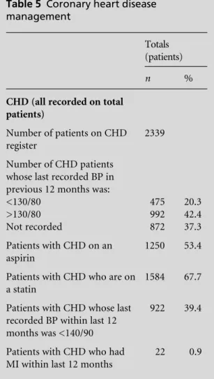 Table 5 Coronary heart disease management