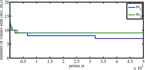 Figure 1: Values of m1 and m2 versus the choice of parameter α for our NIZK, when κ = 128 ande = e′ = 65537.