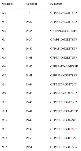 Table 1. The amino acid sequences for peptide synthesis. 