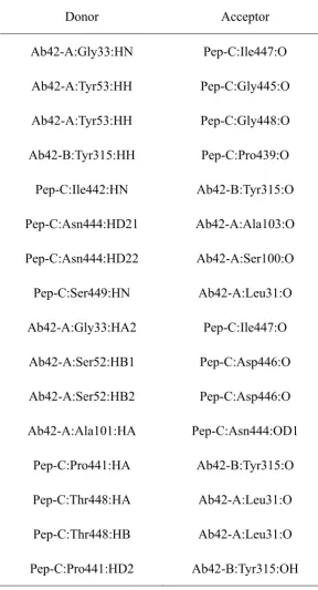 Table 2. The hydrogen bonds formed in the docking complex. 