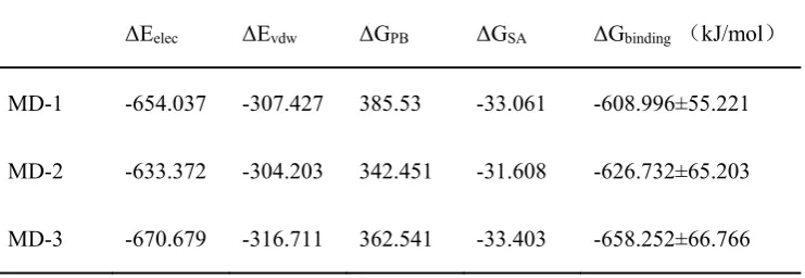Table 3. The binding free energy of Ab42-pCFH complexes. 
