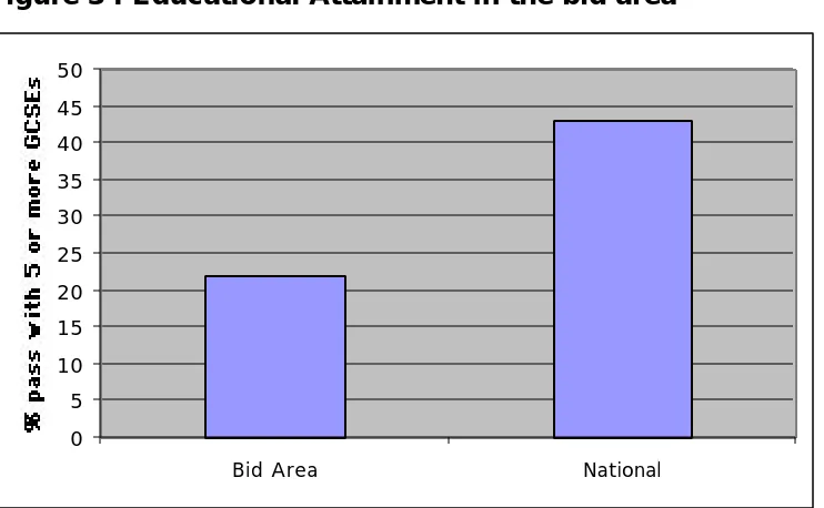 Figure 3 : Educational Attainment in the bid area